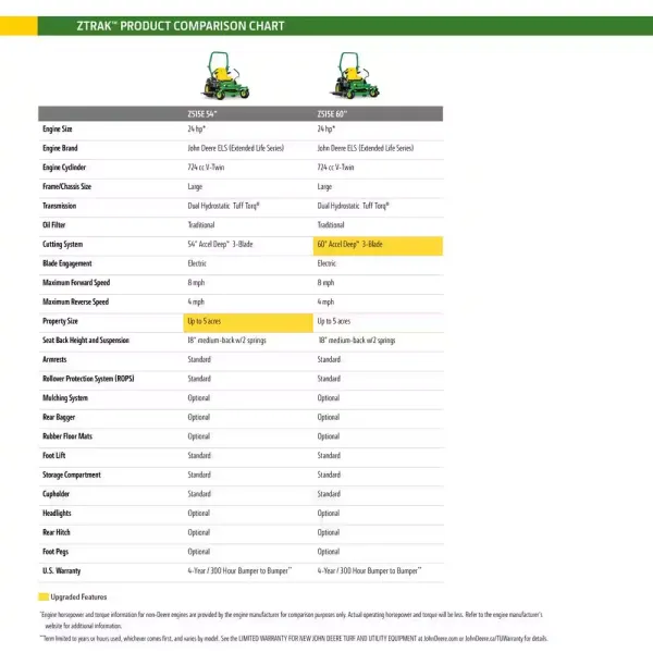 John Deere Z315E 42-Inch 20 HP Gas Dual Hydrostatic Zero-Turn Riding Mower - Image 11